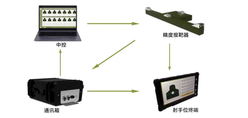 精度報靶中控系統(tǒng)